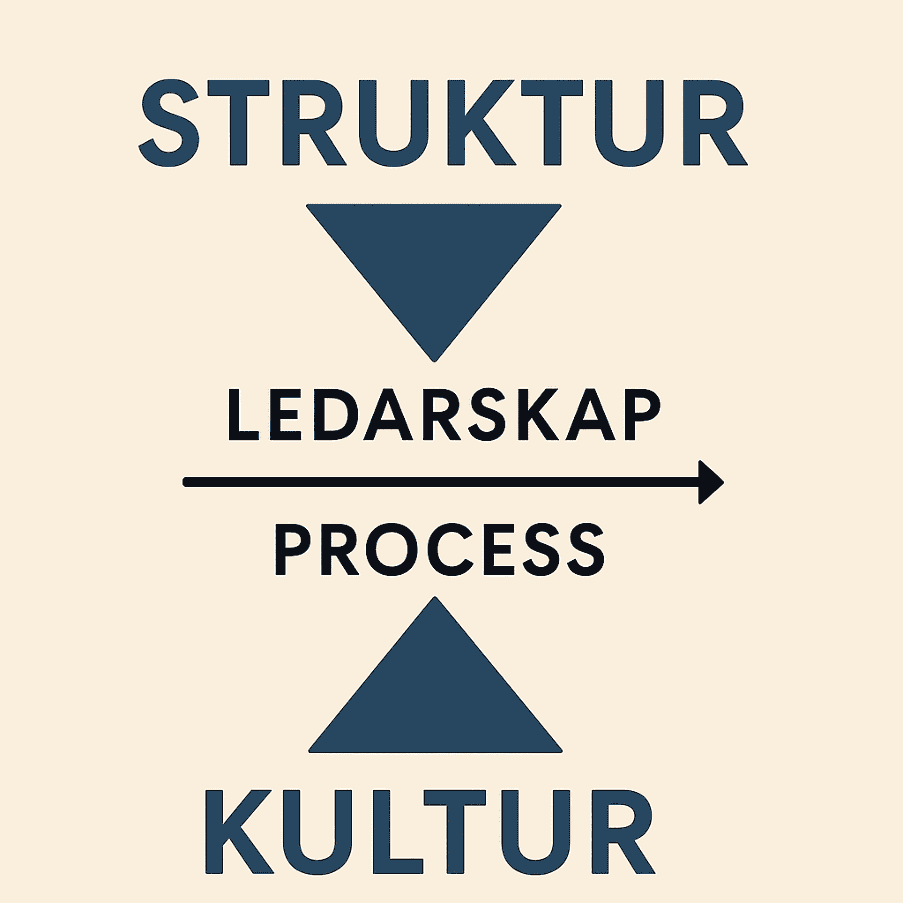 Illustration som visar hur ledarskap är en balans mellan struktur och kultur